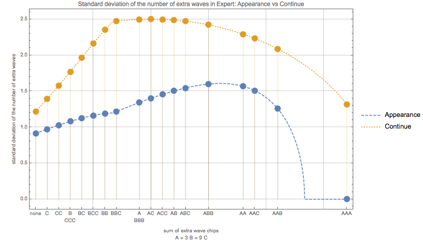 A graph showing the standard deviation of the number of extra waves depending on the team’s total extra wave chips.